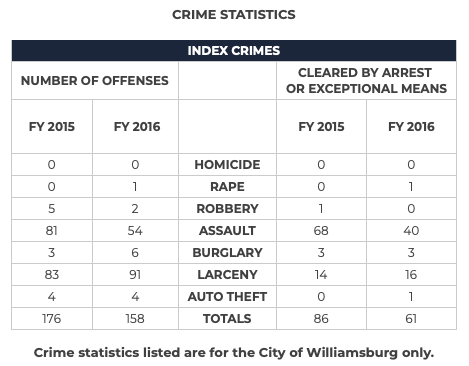 williamsburg virginia crime statistics williamsburg virginia crime statistics