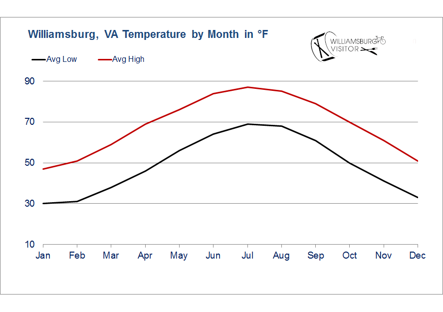 What's the weather like in Williamsburg Virginia? Williamsburg Visitor